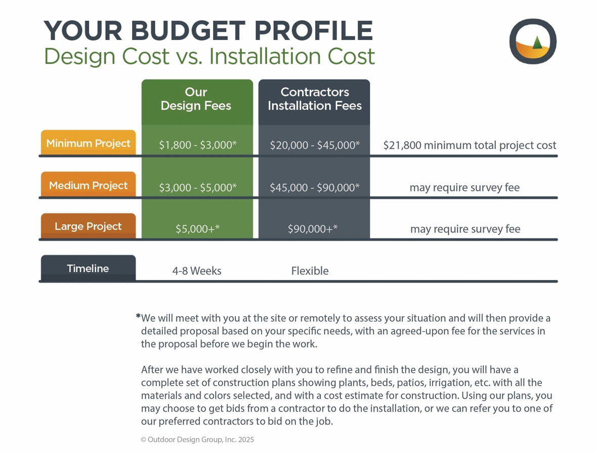 Residential Budget Chart